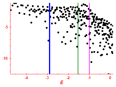 Strength function log